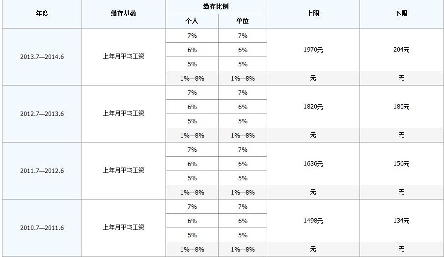最新公积金卡回收比例是多少方法分析(最方便真实的嵊州公积金卡被吞了怎么办方法)