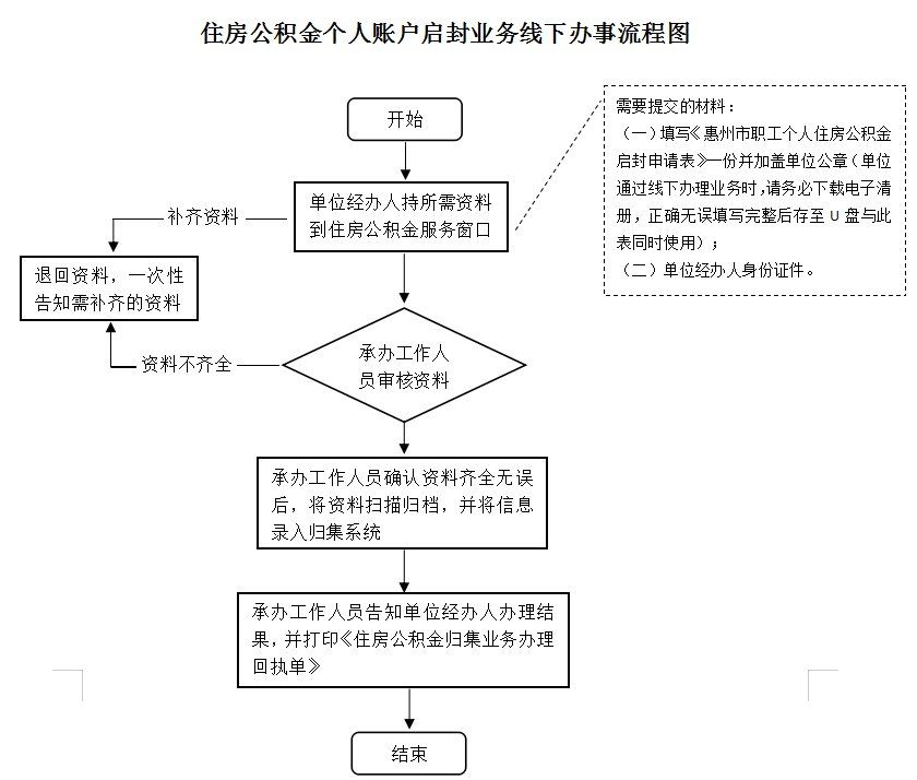 最新公积金卡网上激活流程图方法分析(最方便真实的嵊州公积金卡网上激活流程图片方法)