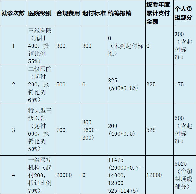 最新医疗报销90%怎么计算方法分析(最方便真实的嵊州医保90%报销比例方法)